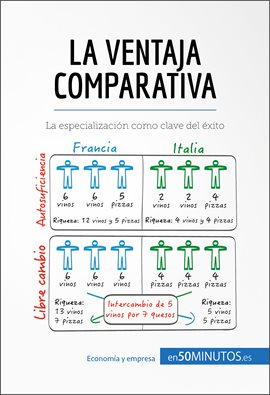 Cover image for La ventaja comparativa